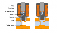 Van điện từ - Solenoid Valve là gì?